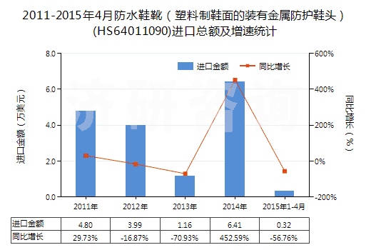 2011-2015年4月防水鞋靴（塑料制鞋面的裝有金屬防護(hù)鞋頭）(HS64011090)進(jìn)口總額及增速統(tǒng)計(jì)